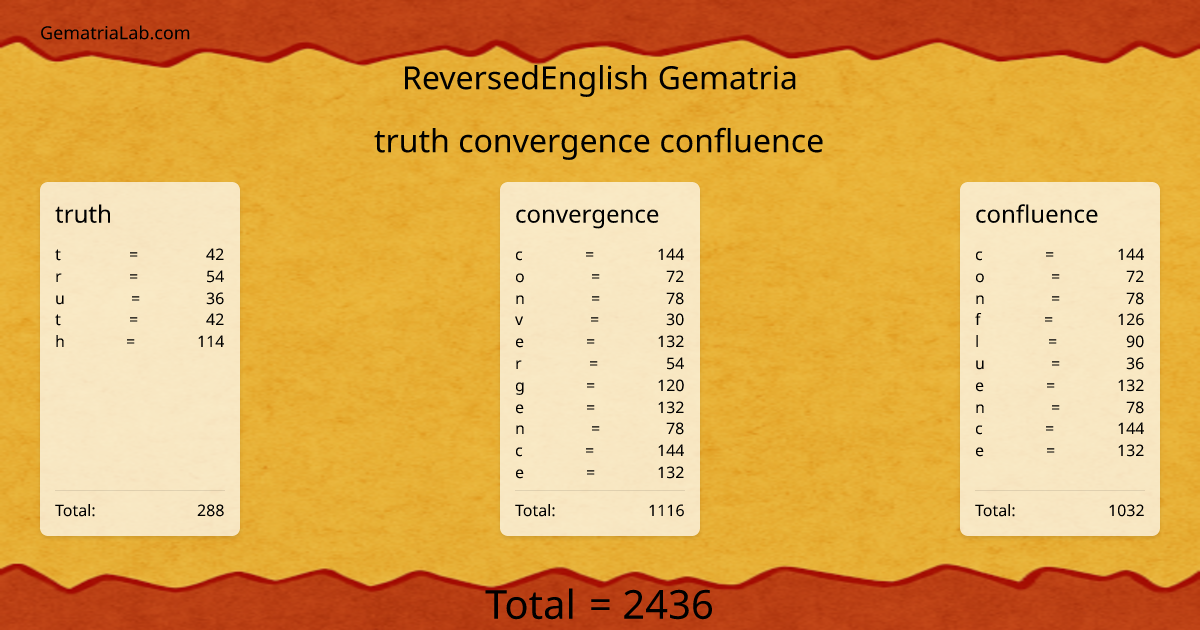truth convergence confluence in reversedEnglish Gematria